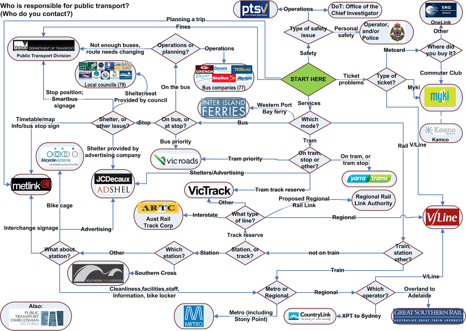 What a mess – a hundred different organisations running public transport in Victoria